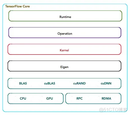 TensorFlow Lite 架构图 tensorflow架构及原理_系统架构_09